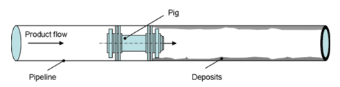 What is Pipe Pigging?